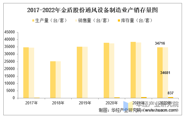 2017-2022年金盾股份通风设备制造业产销存量图