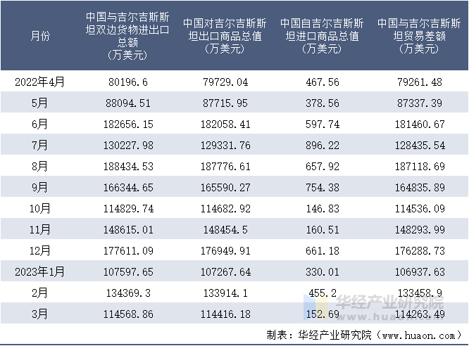 2022-2023年3月中国与吉尔吉斯斯坦双边货物进出口额月度统计表