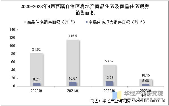 2020-2023年4月西藏自治区房地产商品住宅及商品住宅现房销售面积