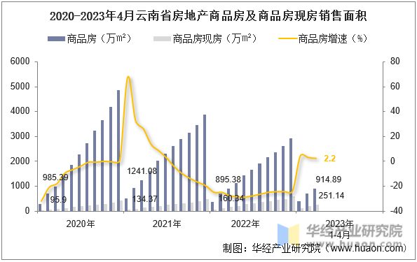 2020-2023年4月云南省房地产商品房及商品房现房销售面积