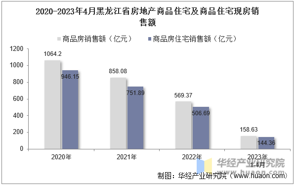 2020-2023年4月黑龙江省房地产商品住宅及商品住宅现房销售额