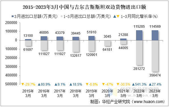 2015-2023年3月中国与吉尔吉斯斯坦双边货物进出口额