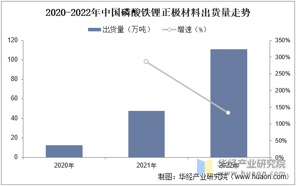 2020-2022年中国磷酸铁锂正极材料出货量走势