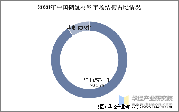 2020年中国储氢材料市场结构占比情况