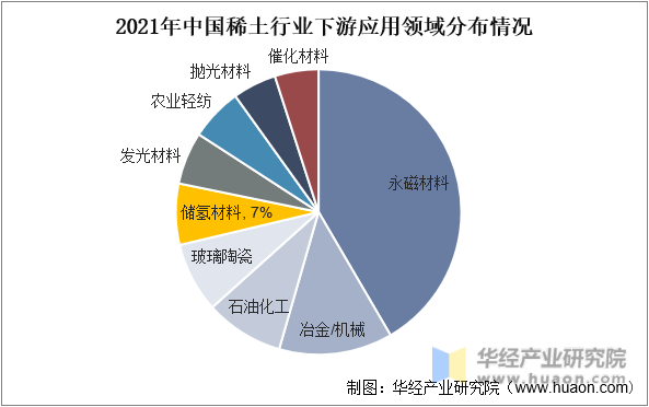 2021年中国稀土行业下游应用领域占比情况
