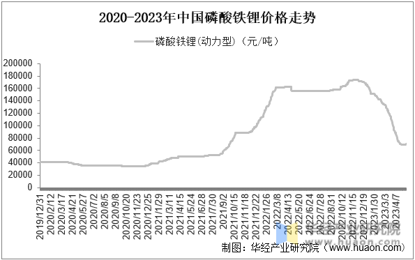 2020-2023年中国磷酸铁锂价格走势