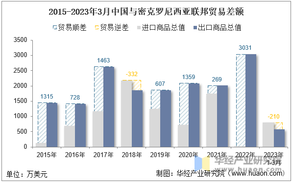 2015-2023年3月中国与密克罗尼西亚联邦贸易差额
