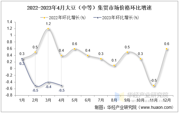 2022-2023年4月大豆（中等）集贸市场价格环比增速