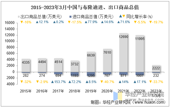 2015-2023年3月中国与布隆迪进、出口商品总值