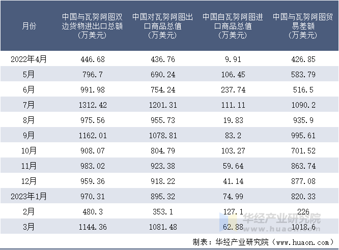 2022-2023年3月中国与瓦努阿图双边货物进出口额月度统计表