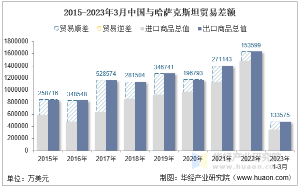 2015-2023年3月中国与哈萨克斯坦贸易差额