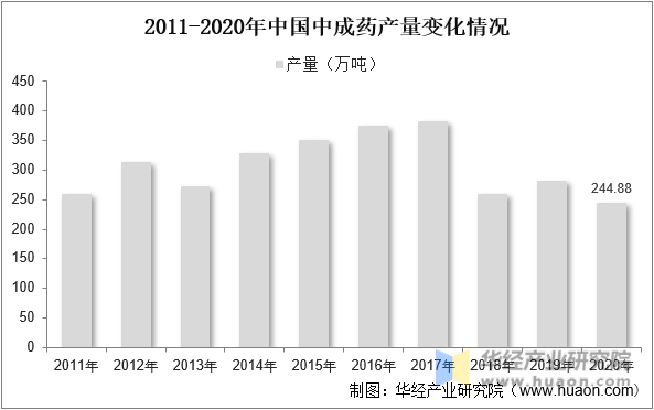 2011-2020年中国中成药产量变化情况