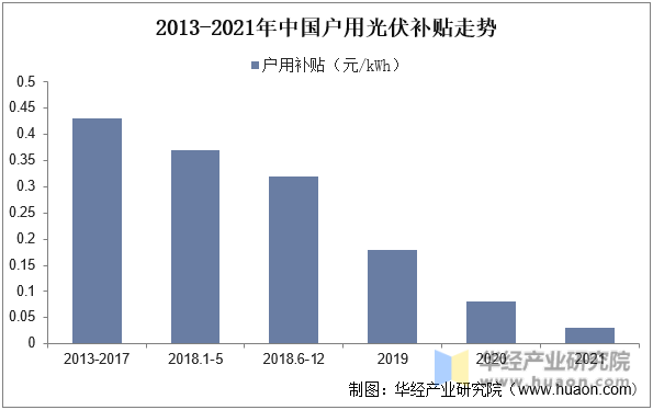 2013-2021年中国户用光伏补贴走势