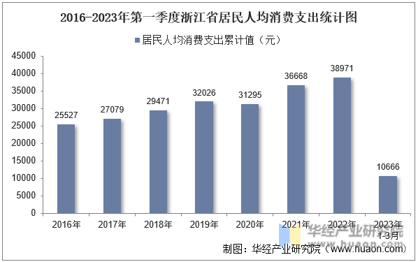 2016-2023年第一季度浙江省居民人均消费支出统计图