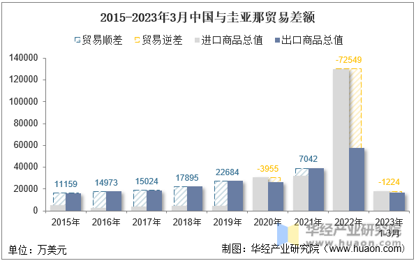 2015-2023年3月中国与圭亚那贸易差额