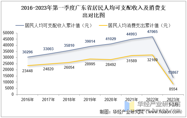 2016-2023年第一季度广东省居民人均可支配收入及消费支出对比图