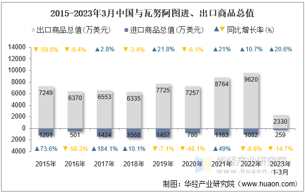 2015-2023年3月中国与瓦努阿图进、出口商品总值