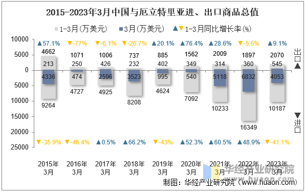 2015-2023年3月中国与厄立特里亚进、出口商品总值