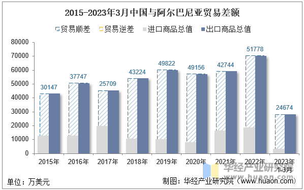 2015-2023年3月中国与阿尔巴尼亚贸易差额