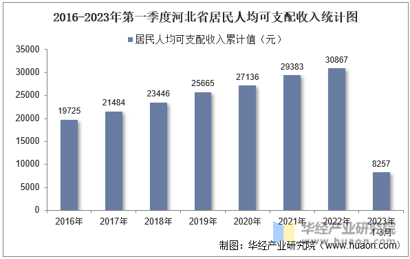2016-2023年第一季度河北省居民人均可支配收入统计图