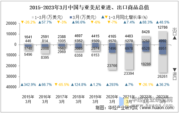 2015-2023年3月中国与亚美尼亚进、出口商品总值