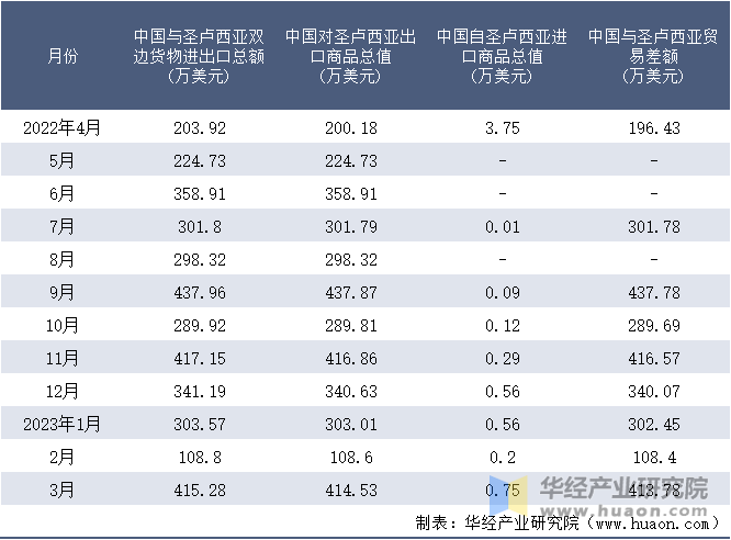 2022-2023年3月中国与圣卢西亚双边货物进出口额月度统计表