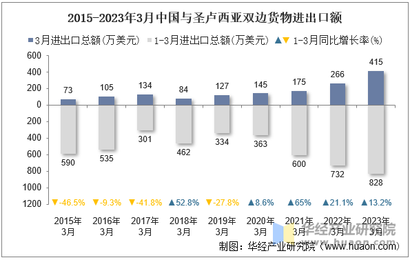 2015-2023年3月中国与圣卢西亚双边货物进出口额