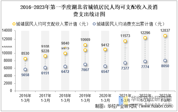 2016-2023年第一季度湖南省城镇居民人均可支配收入及消费支出统计图