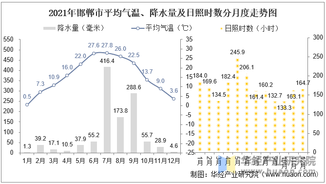 2021年邯郸市平均气温、降水量及日照时数分月度走势图