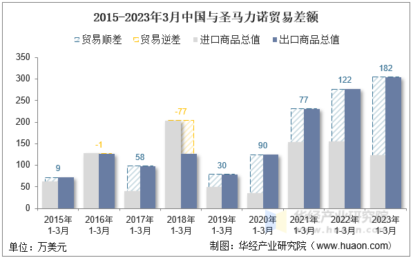 2015-2023年3月中国与圣马力诺贸易差额