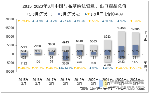 2015-2023年3月中国与布基纳法索进、出口商品总值