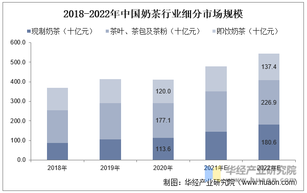 2018-2022年中国奶茶行业细分市场规模