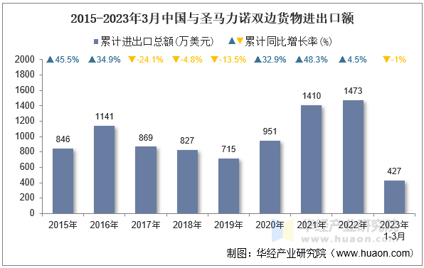 2015-2023年3月中国与圣马力诺双边货物进出口额