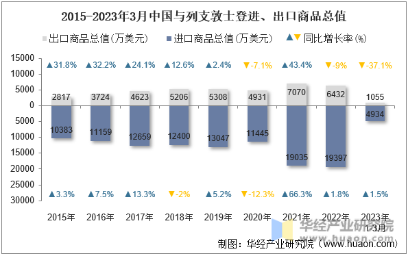 2015-2023年3月中国与列支敦士登进、出口商品总值