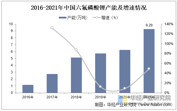 2016-2021年中国六氟磷酸锂产能及增速情况
