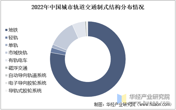 2022年中国城市轨道交通制式结构分布情况