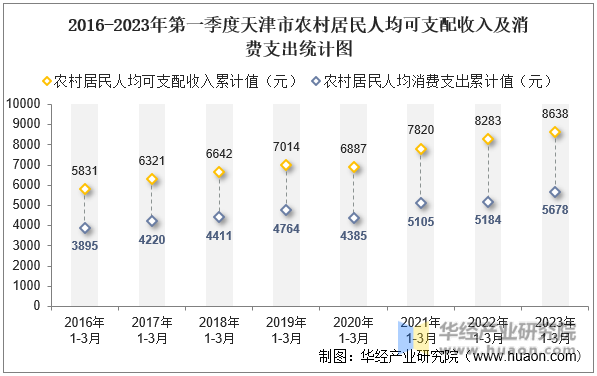 2016-2023年第一季度天津市农村居民人均可支配收入及消费支出统计图