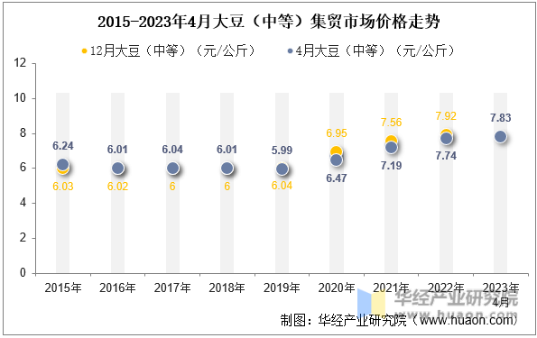 2015-2023年4月大豆（中等）集贸市场价格走势