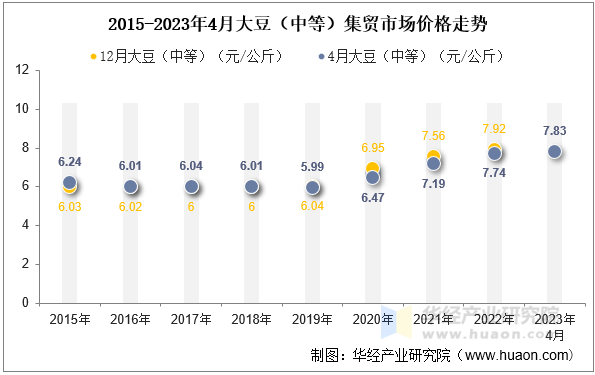 2015-2023年4月大豆（中等）集贸市场价格走势