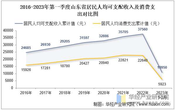 2016-2023年第一季度山东省居民人均可支配收入及消费支出对比图