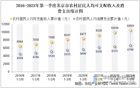 2016-2023年第一季度北京市农村居民人均可支配收入及消费支出统计图