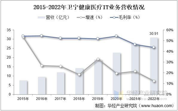 2015-2022年卫宁健康医疗IT行业营收情况