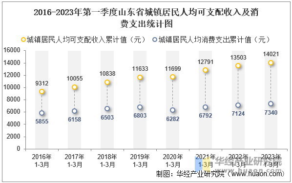 2016-2023年第一季度山东省城镇居民人均可支配收入及消费支出统计图