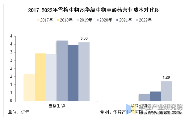 2017-2022年雪榕生物VS华绿生物真姬菇营业成本对比图