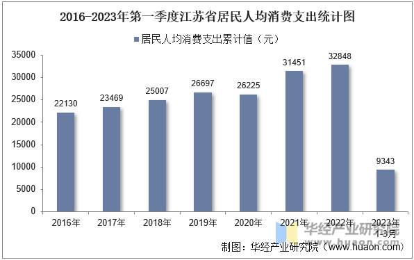 2016-2023年第一季度江苏省居民人均消费支出统计图