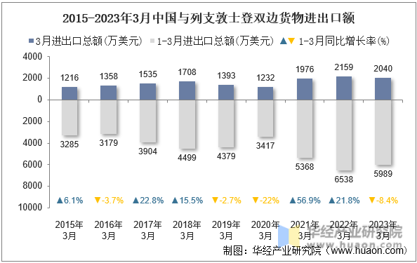 2015-2023年3月中国与列支敦士登双边货物进出口额