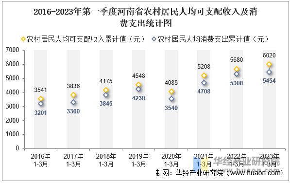 2016-2023年第一季度湖北省农村居民人均可支配收入及消费支出统计图