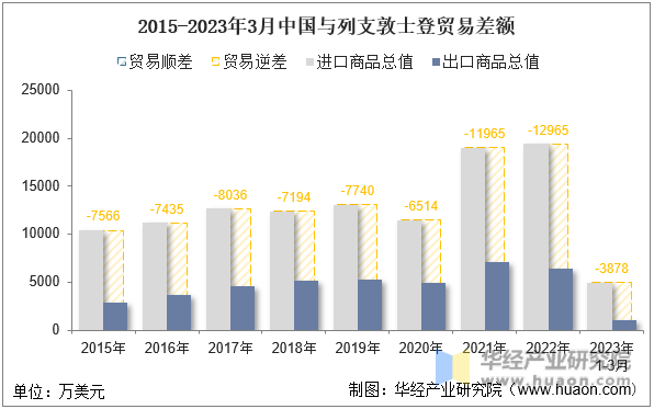 2015-2023年3月中国与列支敦士登贸易差额