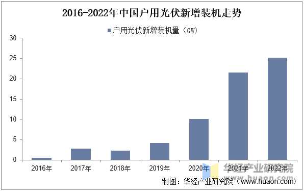 2016-2022年中国户用光伏新增装机走势
