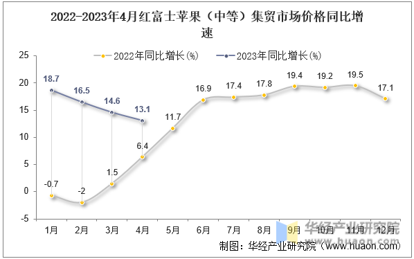 2022-2023年4月红富士苹果（中等）集贸市场价格同比增速